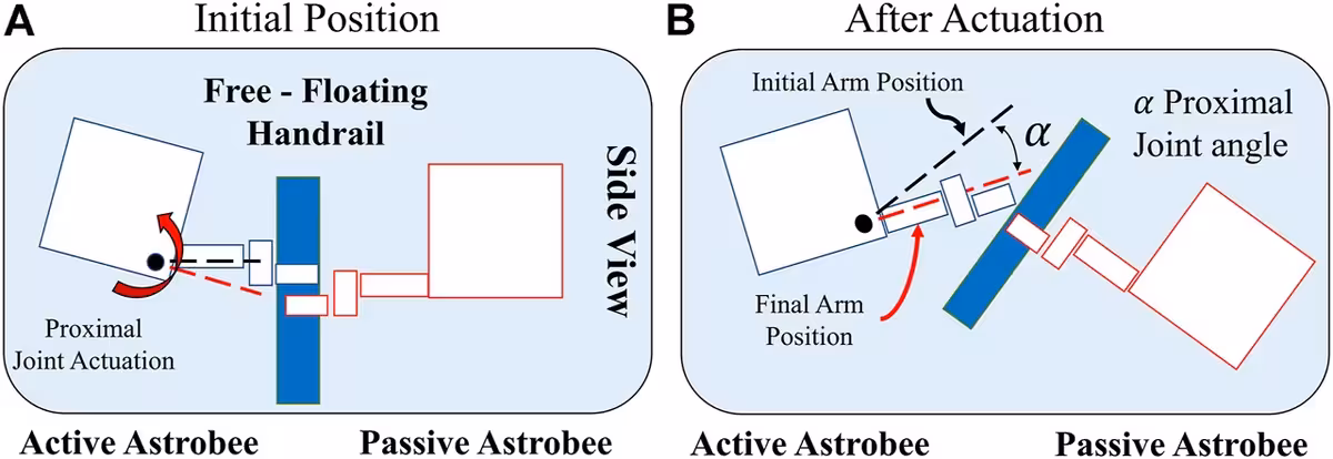 Side view illustration of an Astrobee hopping manoeuvre. Panel A shows the robot anchored to a handrail with its arm coiled in. Panel B shows the arm extended after release, propelling the robot forward