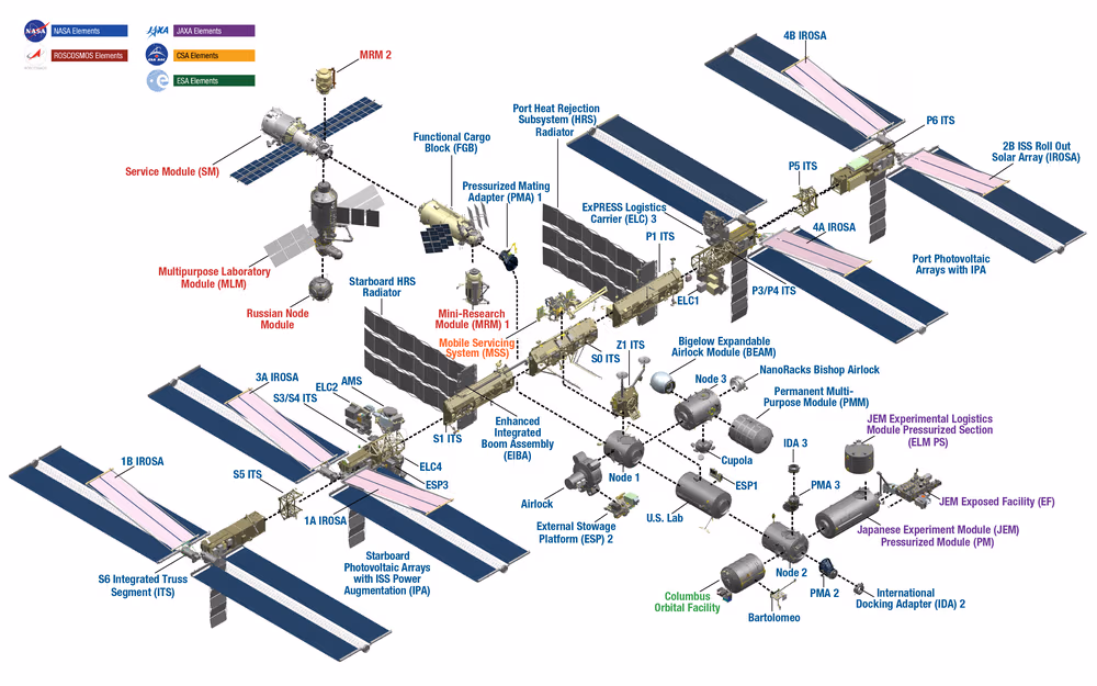 Annotated diagram of the International Space Station showing the Russian Orbital Segment and the US Orbital Segment with each module labelled by its operating agency
