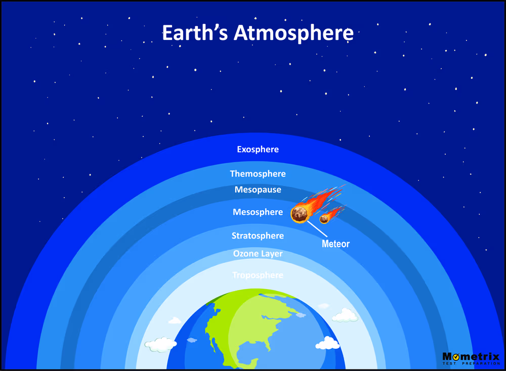 Diagram of Earth's atmosphere showing layered shells from the troposphere up through the stratosphere, mesosphere, thermosphere and exosphere, with their approximate altitudes labelled